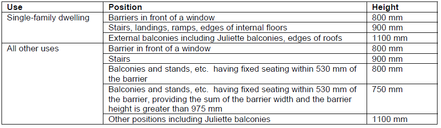 Table1 Balcony guidance major projects
