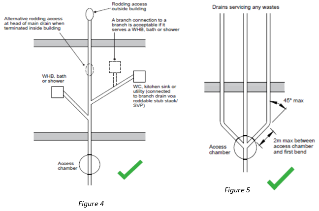 Figs 4 and 5 Y junctions under buildings