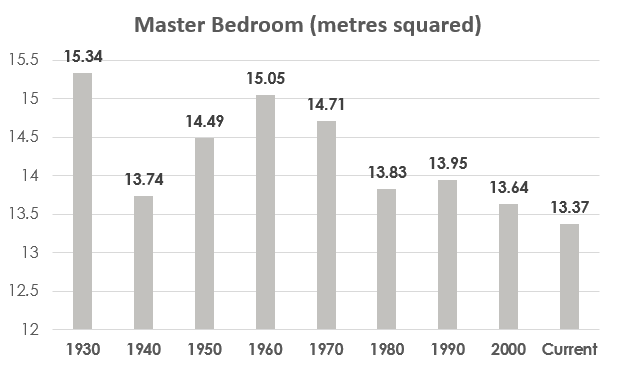 Master Bedroom chart