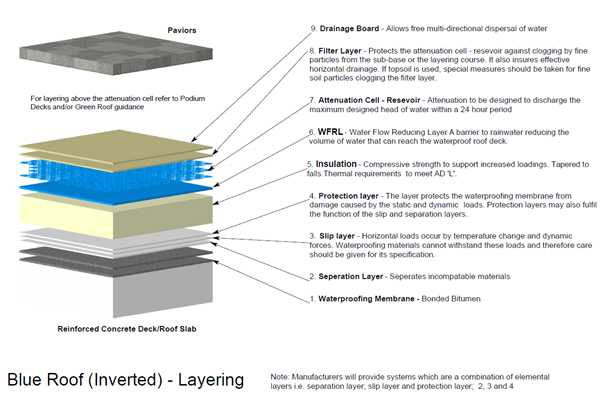 blue-roof-inverted-layering