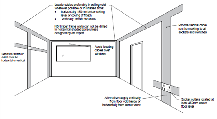 Where should you position electrical sockets and switches?