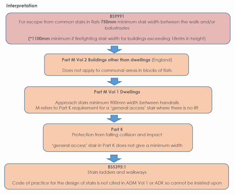 Guidance on minimum staircase widths in apartment blocks