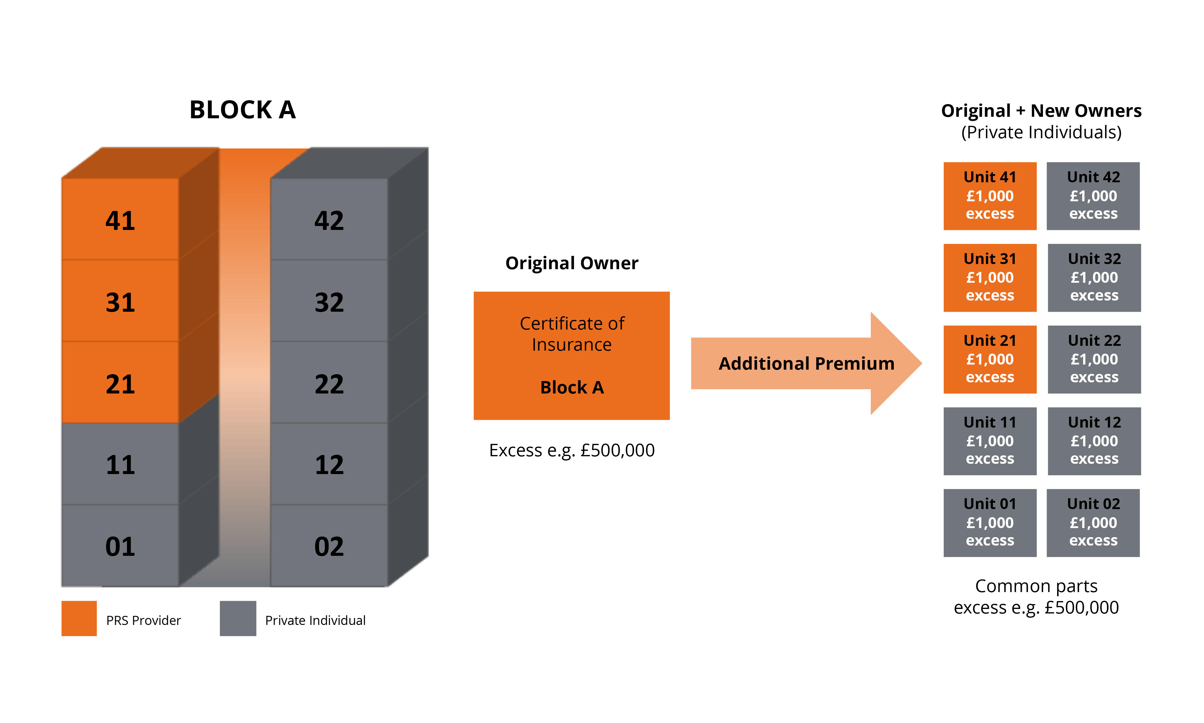 PRS Scenario 3